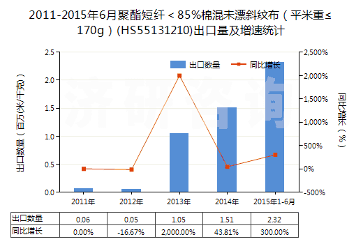 2011-2015年6月聚酯短纖<85%棉混未漂斜紋布(平米重≤170g)(HS55131210)出口量及增速統(tǒng)計(jì) 2011-2015年6月聚酯短纖<85%棉混未漂斜紋布(平米重≤170g)(HS55131210)出口量及增速統(tǒng)計(jì)